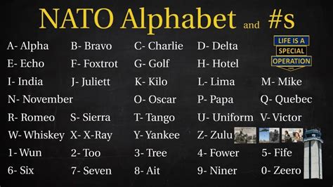 The NATO phonetic alphabet – Alfa, Bravo, Charlie